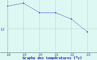 Courbe de tempratures pour Cap Gris-Nez (62)