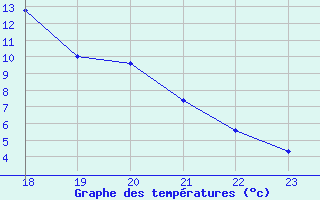 Courbe de tempratures pour Muirancourt (60)