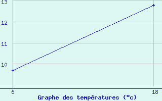 Courbe de tempratures pour Lepel