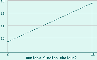 Courbe de l'humidex pour Lepel