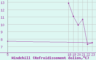 Courbe du refroidissement olien pour Montredon des Corbires (11)