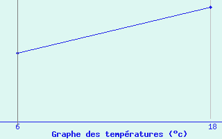 Courbe de tempratures pour Saint Helier