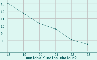 Courbe de l'humidex pour Bulson (08)