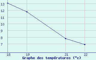 Courbe de tempratures pour Saffr (44)