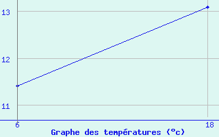 Courbe de tempratures pour Saint Helier