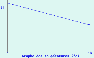 Courbe de tempratures pour Saint Helier