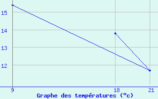 Courbe de tempratures pour Grimsstadir