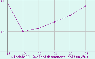 Courbe du refroidissement olien pour Geilenkirchen