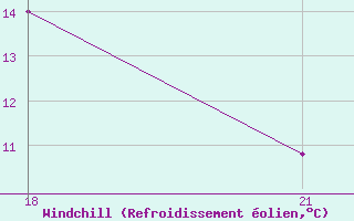 Courbe du refroidissement olien pour Sallum Plateau
