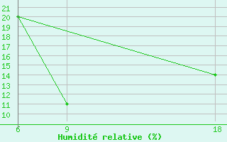 Courbe de l'humidit relative pour Hassir'Mel