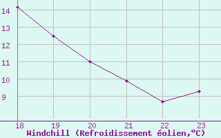 Courbe du refroidissement olien pour Geilenkirchen