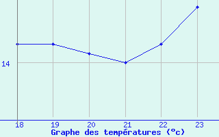 Courbe de tempratures pour Arles (13)