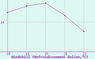 Courbe du refroidissement olien pour Doissat (24)