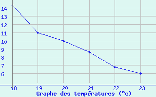 Courbe de tempratures pour Geilenkirchen