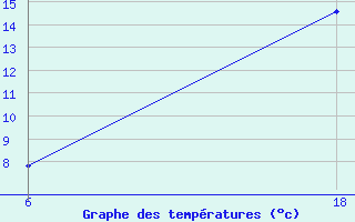 Courbe de tempratures pour Senno