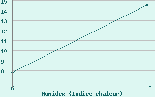 Courbe de l'humidex pour Senno