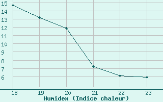 Courbe de l'humidex pour Blois-l'Arrou (41)