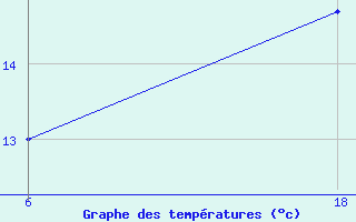 Courbe de tempratures pour Saint Helier