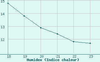 Courbe de l'humidex pour Cuenca