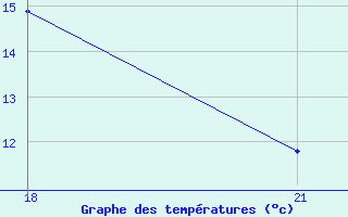 Courbe de tempratures pour Sallum Plateau