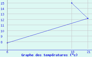 Courbe de tempratures pour Sallum Plateau