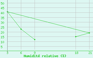 Courbe de l'humidit relative pour H-5'Safawi