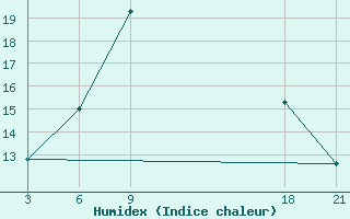 Courbe de l'humidex pour Tripoli