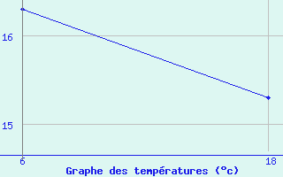 Courbe de tempratures pour Saint Helier