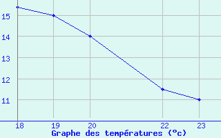 Courbe de tempratures pour Chui