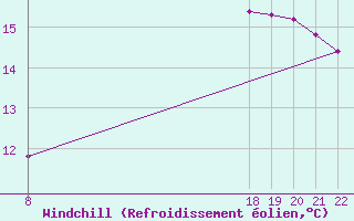 Courbe du refroidissement olien pour Doissat (24)