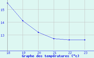 Courbe de tempratures pour Vandells