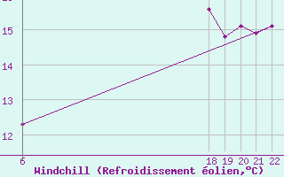 Courbe du refroidissement olien pour Doissat (24)