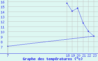 Courbe de tempratures pour Plussin (42)