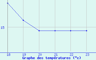 Courbe de tempratures pour le bateau BATFR21