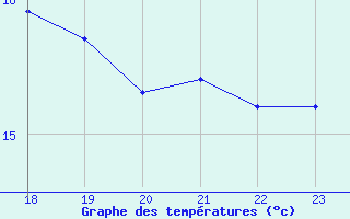 Courbe de tempratures pour Geilenkirchen