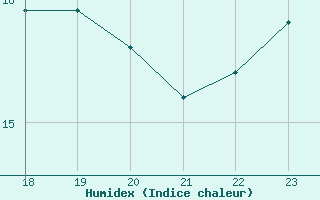 Courbe de l'humidex pour Arles (13)