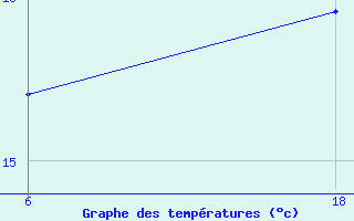 Courbe de tempratures pour Saint Helier