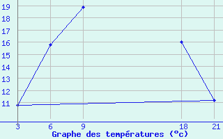 Courbe de tempratures pour Florina