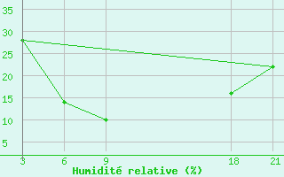 Courbe de l'humidit relative pour Azizyah