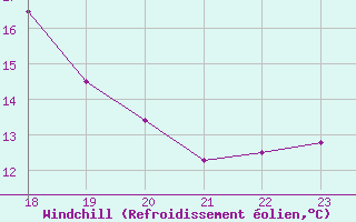 Courbe du refroidissement olien pour Rmering-ls-Puttelange (57)