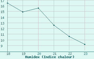 Courbe de l'humidex pour Plussin (42)