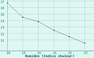 Courbe de l'humidex pour Geilenkirchen