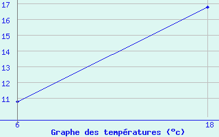 Courbe de tempratures pour Saint Helier