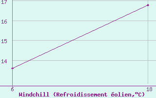 Courbe du refroidissement olien pour Lepel