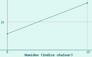 Courbe de l'humidex pour Stockholm / Observatoriet