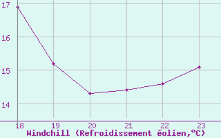 Courbe du refroidissement olien pour Engins (38)