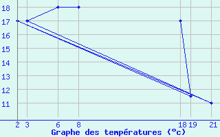 Courbe de tempratures pour le bateau C6VG7