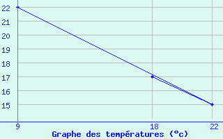 Courbe de tempratures pour Kamishli