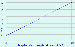 Courbe de tempratures pour Florina