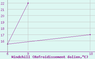 Courbe du refroidissement olien pour H-5